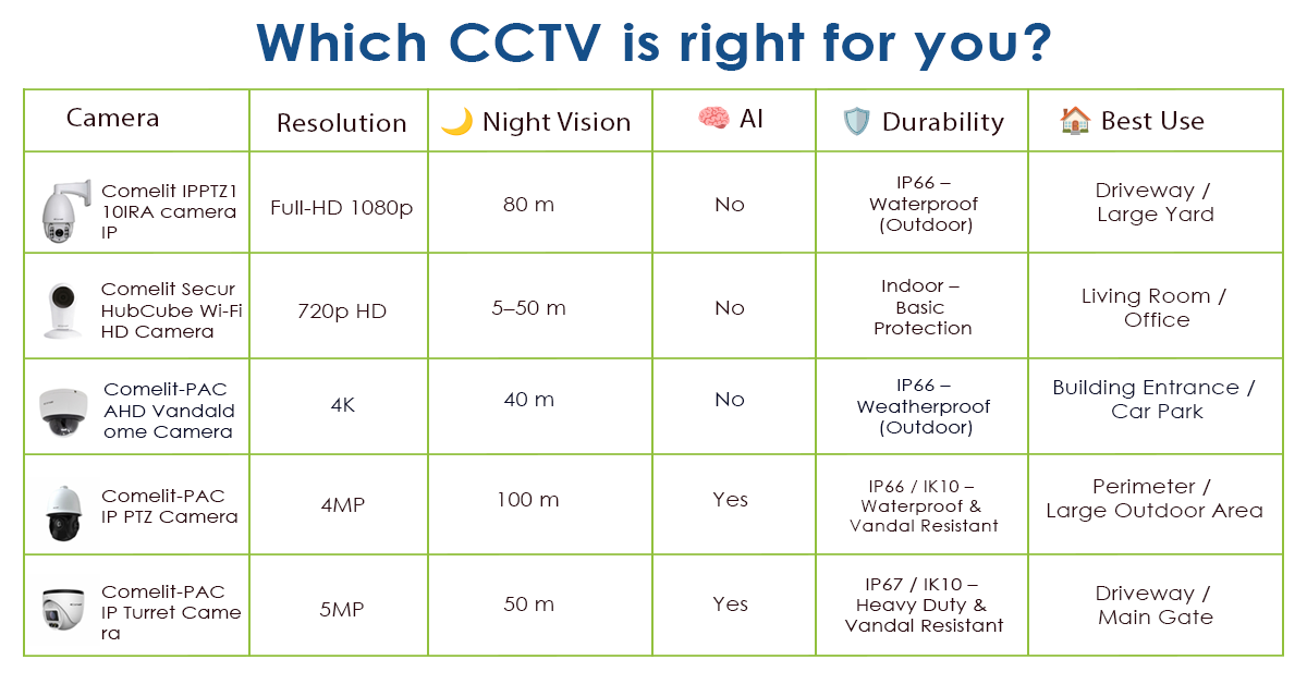 Five CCTV security systems available for trade purchase with reliable surveillance and next-day delivery